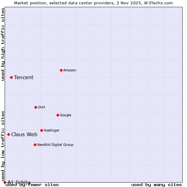 Market position of Tencent vs. Claus Web vs. A1 Srbija