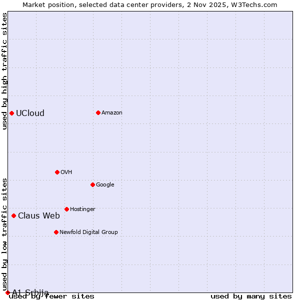 Market position of Claus Web vs. UCloud vs. A1 Srbija