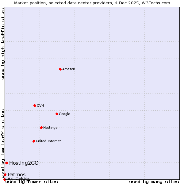 Market position of Hosting2GO vs. Patmos vs. A1 Srbija