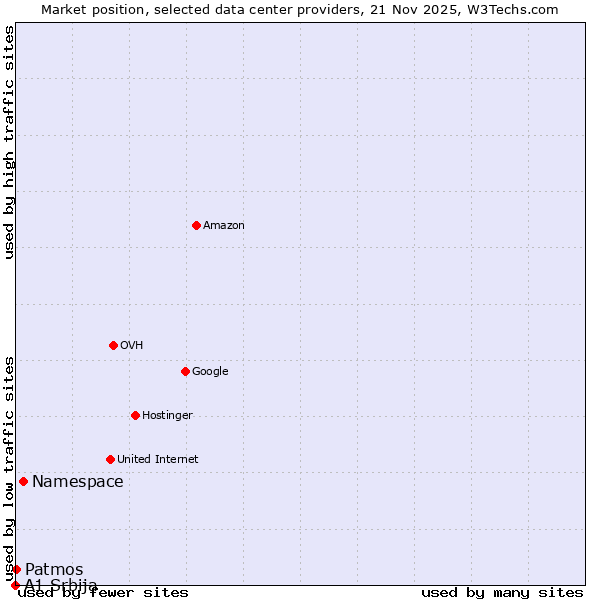 Market position of Namespace vs. Patmos vs. A1 Srbija