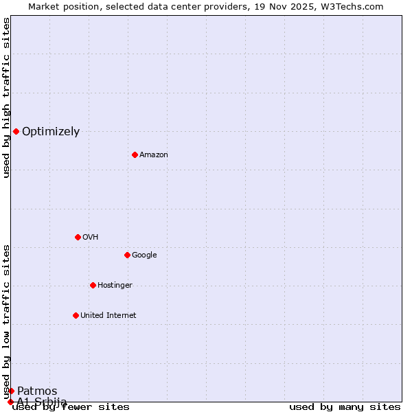 Market position of Optimizely vs. Patmos vs. A1 Srbija
