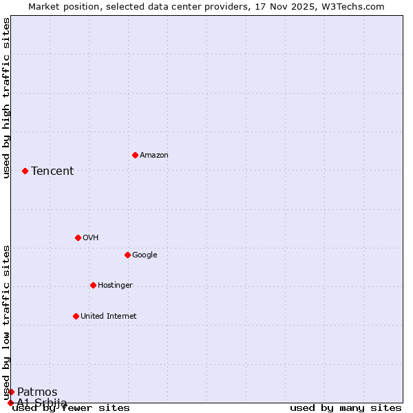 Market position of Tencent vs. Patmos vs. A1 Srbija
