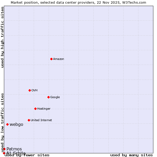 Market position of webgo vs. Patmos vs. A1 Srbija