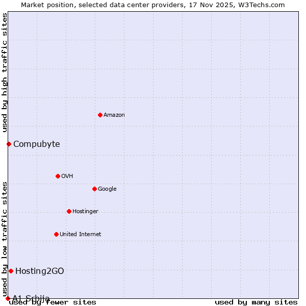 Market position of Hosting2GO vs. Compubyte vs. A1 Srbija