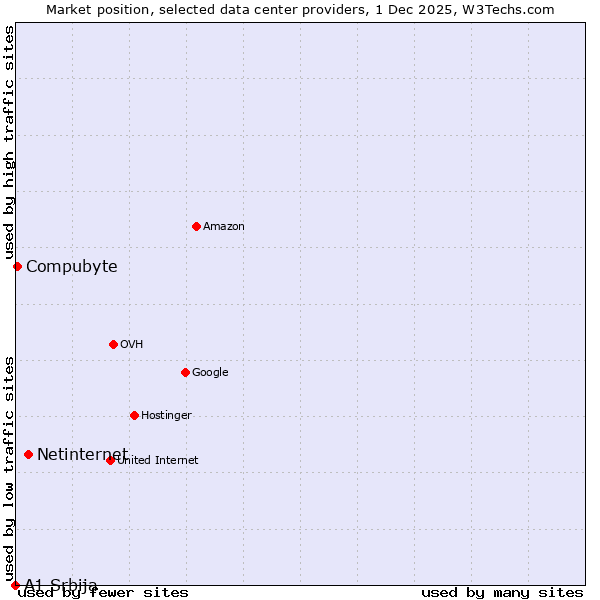 Market position of Netinternet vs. Compubyte vs. A1 Srbija