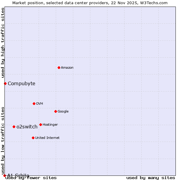 Market position of o2switch vs. Compubyte vs. A1 Srbija