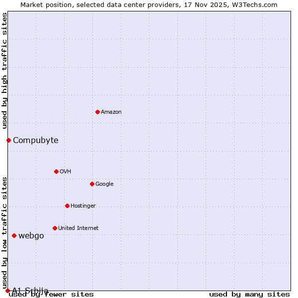 Market position of webgo vs. Compubyte vs. A1 Srbija