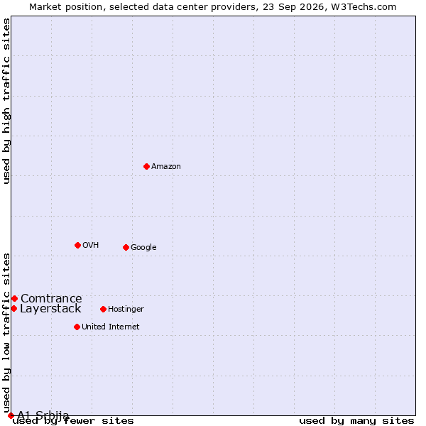 Market position of Comtrance vs. Layerstack vs. A1 Srbija