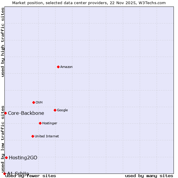 Market position of Hosting2GO vs. Core-Backbone vs. A1 Srbija