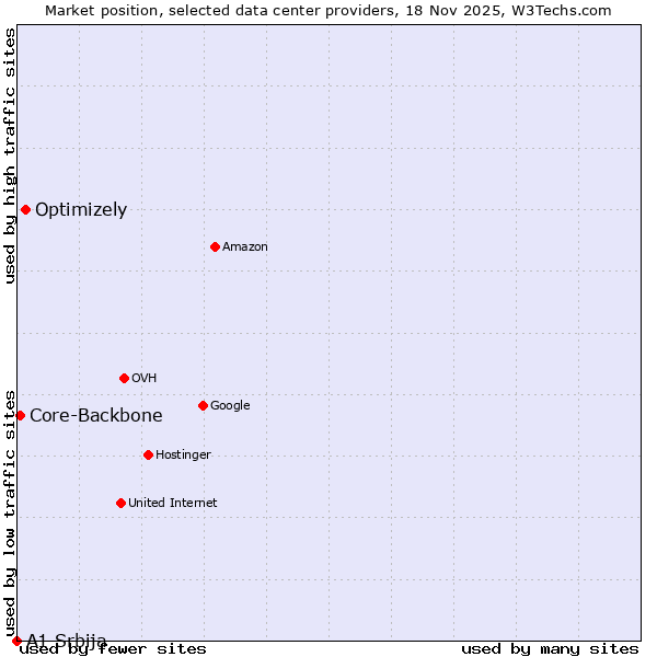 Market position of Optimizely vs. Core-Backbone vs. A1 Srbija