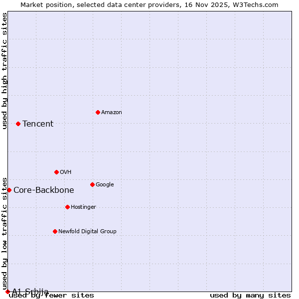 Market position of Tencent vs. Core-Backbone vs. A1 Srbija