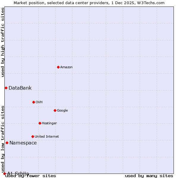 Market position of Namespace vs. DataBank vs. A1 Srbija