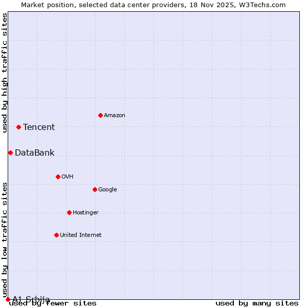 Market position of Tencent vs. DataBank vs. A1 Srbija