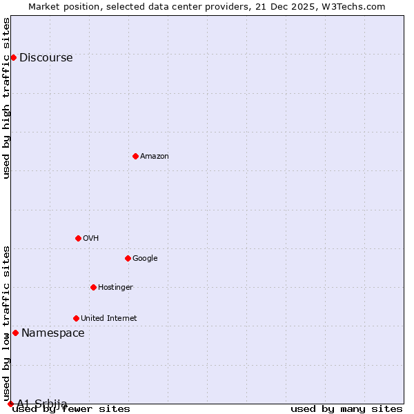 Market position of Namespace vs. Discourse vs. A1 Srbija