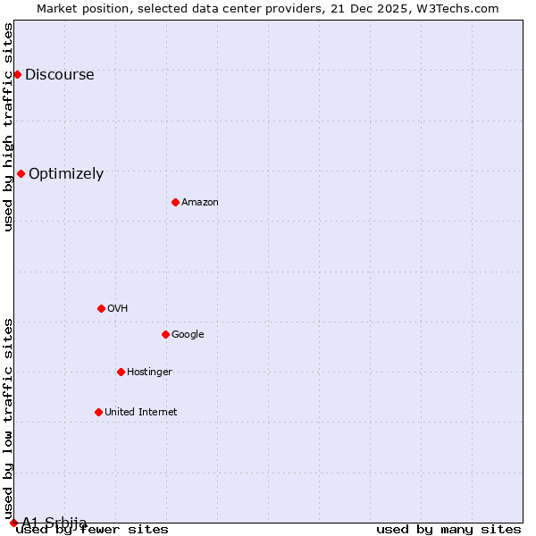 Market position of Optimizely vs. Discourse vs. A1 Srbija