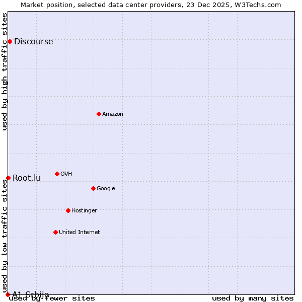 Market position of Discourse vs. Root.lu vs. A1 Srbija