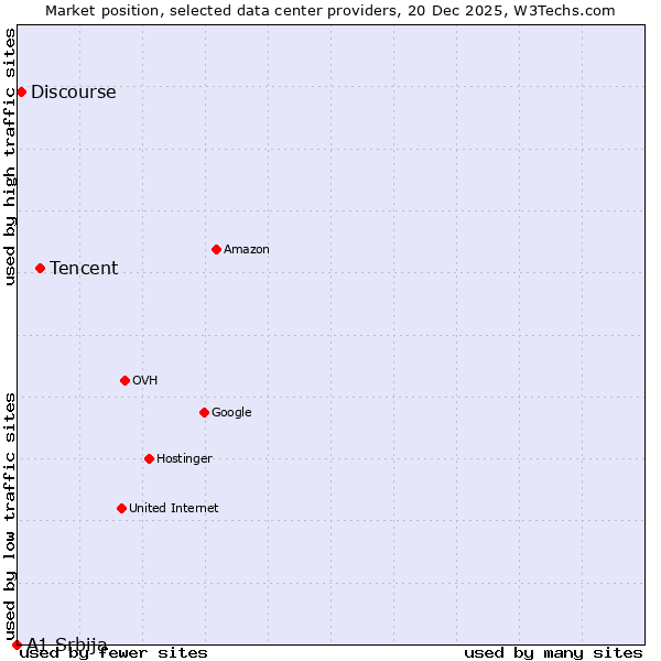 Market position of Tencent vs. Discourse vs. A1 Srbija