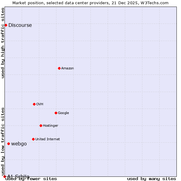 Market position of webgo vs. Discourse vs. A1 Srbija