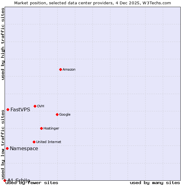 Market position of FastVPS vs. Namespace vs. A1 Srbija