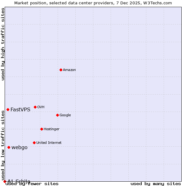 Market position of webgo vs. FastVPS vs. A1 Srbija