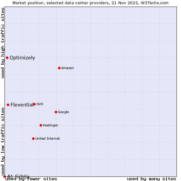 Market position of Flexential vs. Optimizely vs. A1 Srbija