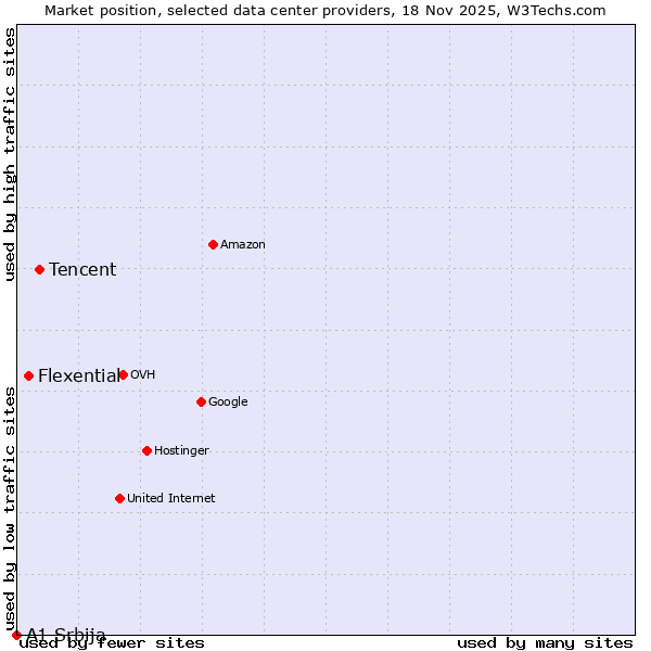 Market position of Tencent vs. Flexential vs. A1 Srbija