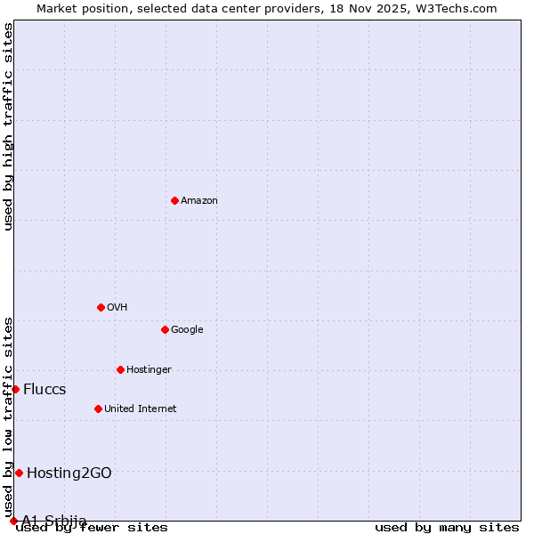Market position of Hosting2GO vs. Fluccs vs. A1 Srbija