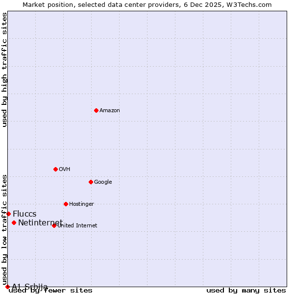 Market position of Netinternet vs. Fluccs vs. A1 Srbija