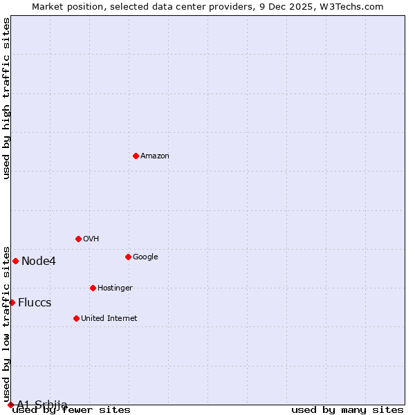 Market position of Node4 vs. Fluccs vs. A1 Srbija