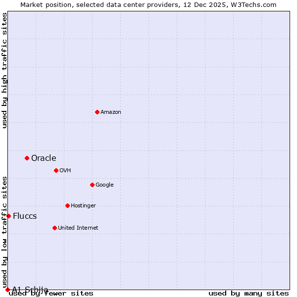 Market position of Oracle vs. Fluccs vs. A1 Srbija