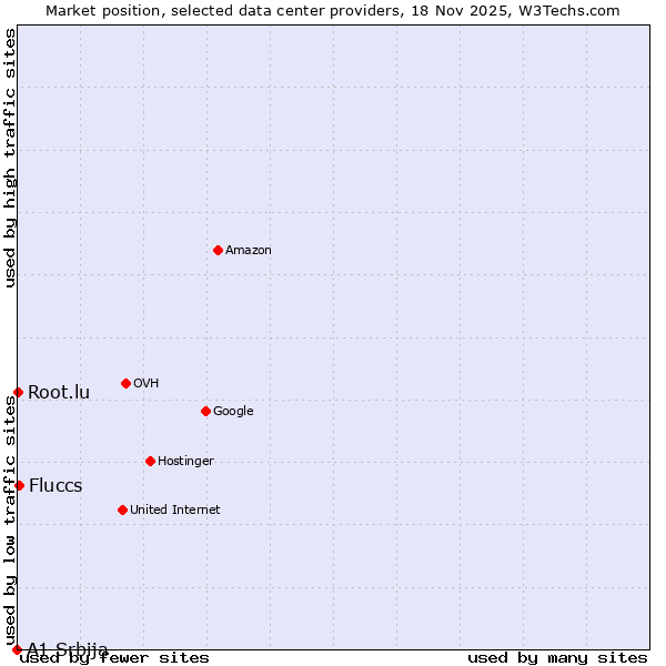Market position of Fluccs vs. Root.lu vs. A1 Srbija