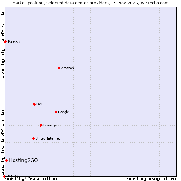 Market position of Hosting2GO vs. Nova vs. A1 Srbija