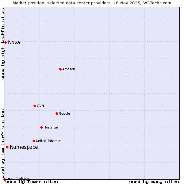 Market position of Namespace vs. Nova vs. A1 Srbija