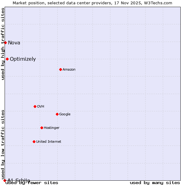 Market position of Optimizely vs. Nova vs. A1 Srbija