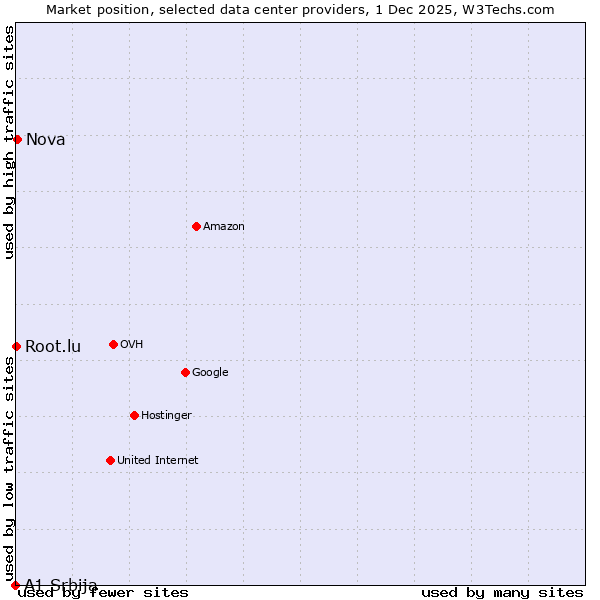 Market position of Nova vs. Root.lu vs. A1 Srbija