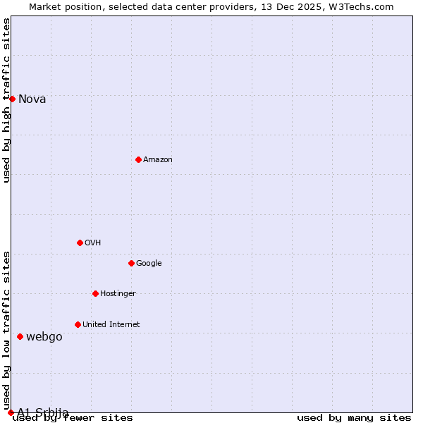 Market position of webgo vs. Nova vs. A1 Srbija