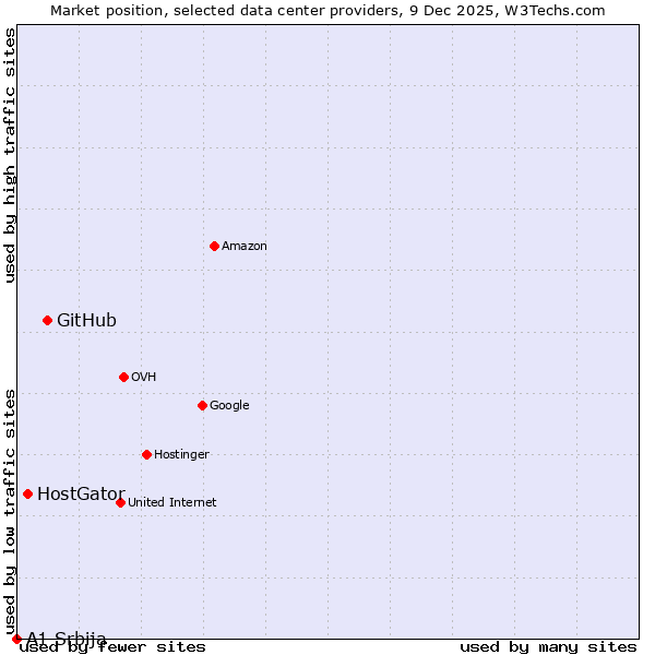 Market position of GitHub vs. HostGator vs. A1 Srbija