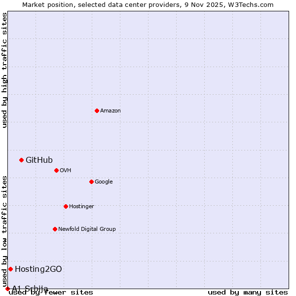 Market position of GitHub vs. Hosting2GO vs. A1 Srbija