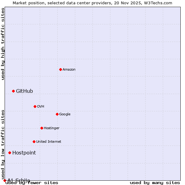Market position of GitHub vs. Hostpoint vs. A1 Srbija