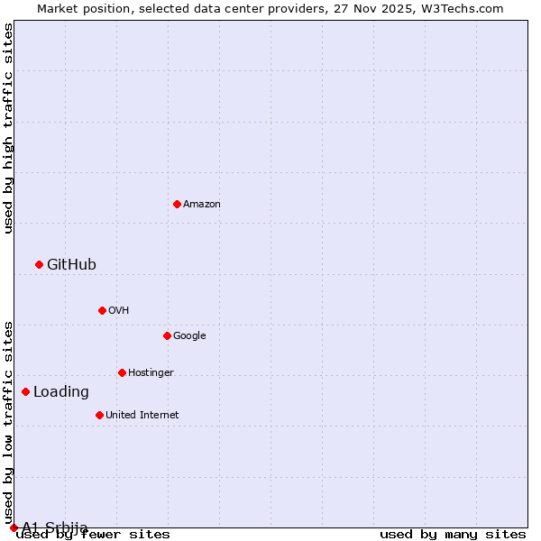 Market position of GitHub vs. Loading vs. A1 Srbija