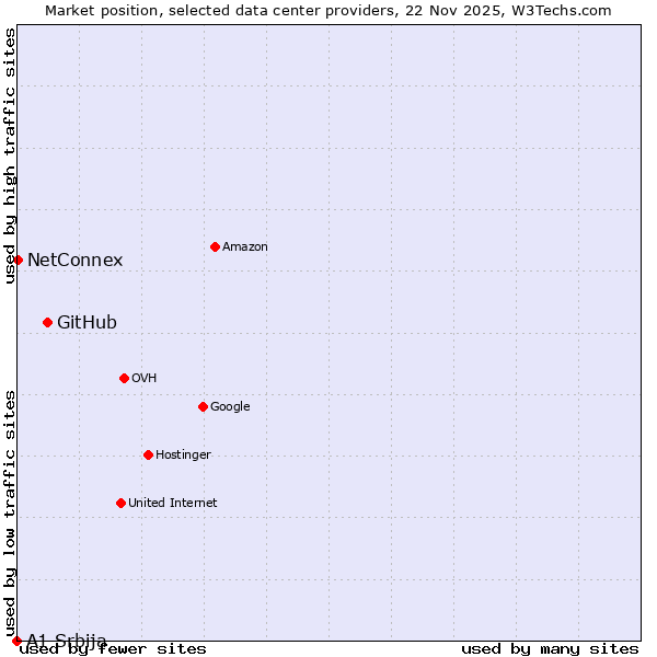 Market position of GitHub vs. NetConnex vs. A1 Srbija