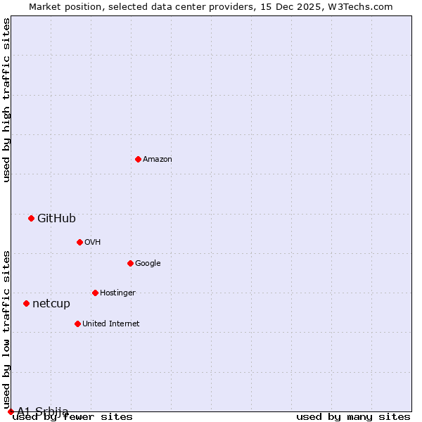 Market position of GitHub vs. netcup vs. A1 Srbija