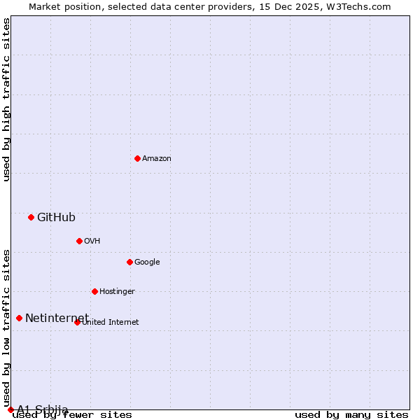 Market position of GitHub vs. Netinternet vs. A1 Srbija