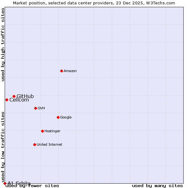 Market position of GitHub vs. Cellcom vs. A1 Srbija