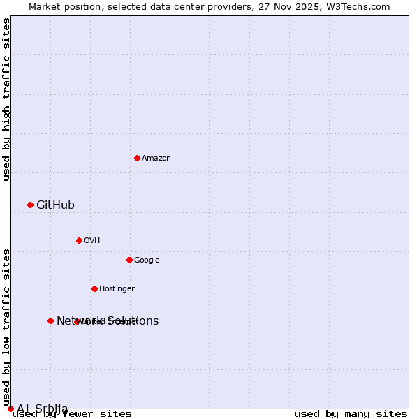 Market position of Network Solutions vs. GitHub vs. A1 Srbija
