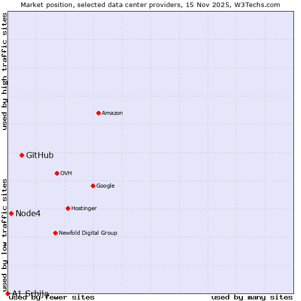 Market position of GitHub vs. Node4 vs. A1 Srbija