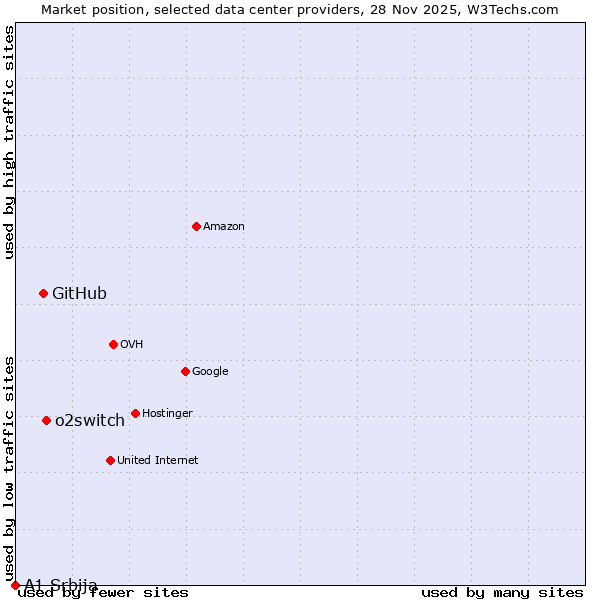 Market position of o2switch vs. GitHub vs. A1 Srbija