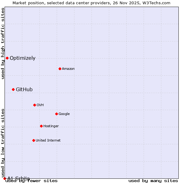 Market position of GitHub vs. Optimizely vs. A1 Srbija