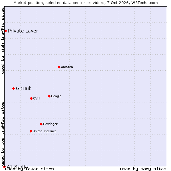 Market position of GitHub vs. Private Layer vs. A1 Srbija