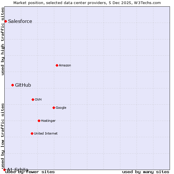 Market position of GitHub vs. Salesforce vs. A1 Srbija